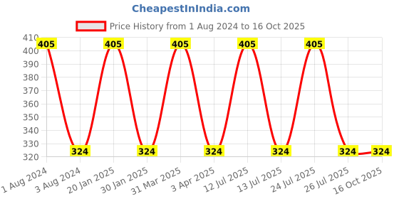 myntra.com CVB Super Stay Non-Transfer Matte Lipstick 3.5 g - Matte Red 725 cvb Price History Graph from 1 Aug 2024 to 16 Oct 2025