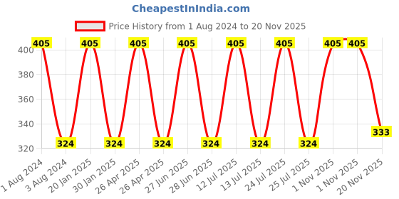 myntra.com CVB Super Stay Non-Transfer Matte Lipstick 3.5 g - Mocha 723 cvb Price History Graph from 1 Aug 2024 to 20 Nov 2025