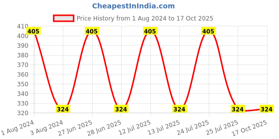 myntra.com CVB Super Stay Non-Transfer Matte Lipstick 3.5 g - Pure Red 729 cvb Price History Graph from 1 Aug 2024 to 16 Oct 2025