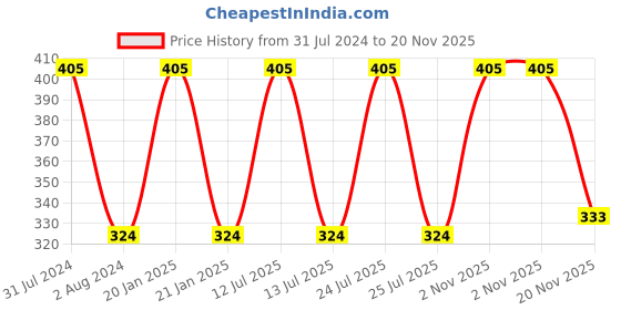 myntra.com CVB Super Stay Non-Transfer Matte Lipstick 3.5 g - Rich Red 727 cvb Price History Graph from 31 Jul 2024 to 20 Nov 2025