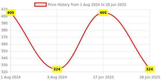 myntra.com CVB SuperStay Non-Transfer Matte Lipstick - Ruby Woo 702 cvb Price History Graph from 1 Aug 2024 to 28 Jun 2025