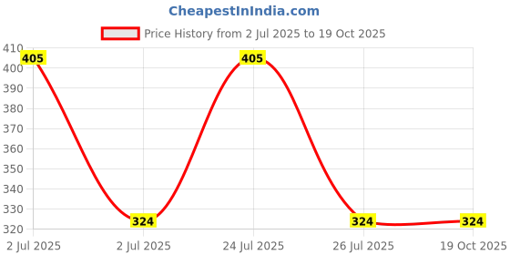 myntra.com CVB SuperStay Non-Transfer Waterproof Matte Lipstick - Grape Wine 714 cvb Price History Graph from 2 Jul 2025 to 17 Oct 2025