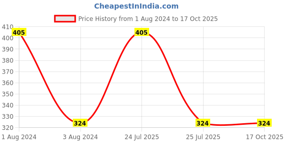 myntra.com CVB SuperStay Non-Transfer Waterproof Matte Lipstick - Heroine 716 cvb Price History Graph from 1 Aug 2024 to 16 Oct 2025