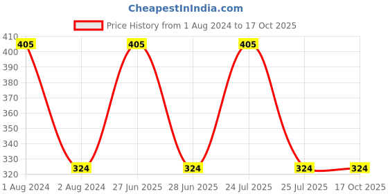 myntra.com CVB SuperStay Non-Transfer Waterproof Matte Lipstick - Plumfull 706 cvb Price History Graph from 1 Aug 2024 to 16 Oct 2025