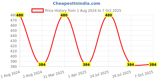 myntra.com CVB Teint Matt Foundation Pressed Powder - Natural Nude cvb Price History Graph from 1 Aug 2024 to 7 Oct 2025