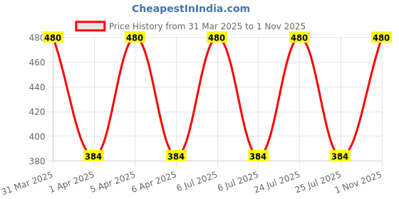 myntra.com CVB Teint Matt Foundation Pressed Powder - Soft Ivory cvb Price History Graph from 31 Mar 2025 to 1 Nov 2025