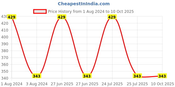 myntra.com CVB Ulti-Matte Liquid Lipstick 8 ml - Cardinal 20 cvb Price History Graph from 1 Aug 2024 to 9 Oct 2025
