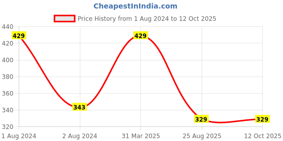 myntra.com CVB Ultra Smooth Eyeliner - Ultra Black C45 cvb Price History Graph from 1 Aug 2024 to 12 Oct 2025