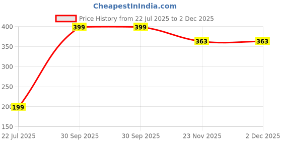 myntra.com CVB Waterproof Eyeliner Pencil- 1.2 g- Black cvb Price History Graph from 22 Jul 2025 to 2 Dec 2025