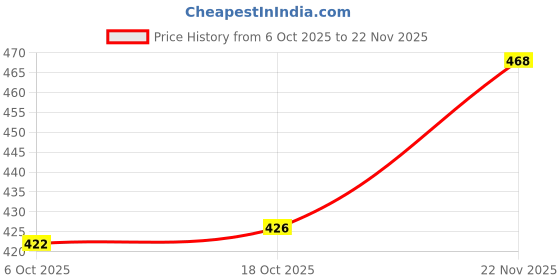 myntra.com CVB Waterproof Liquid Eyeliner- 6 ml- Diamond Blue 401 cvb Price History Graph from 6 Oct 2025 to 22 Nov 2025
