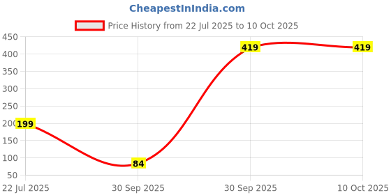 myntra.com CVB Waterproof Ultra Smooth Eyeliner - 1.2 g - Black C45 cvb Price History Graph from 22 Jul 2025 to 9 Oct 2025