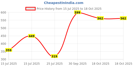 myntra.com CVB Weightless Mousse Long Lasting Matte Foundation SPF 25 - 30 g - Natural Beige cvb Price History Graph from 15 Jul 2025 to 18 Oct 2025