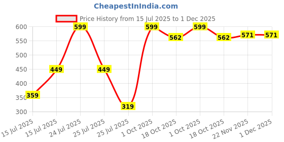 myntra.com CVB Weightless Mousse Long Lasting Matte Foundation SPF 25 - 30 g - Natural Nude cvb Price History Graph from 15 Jul 2025 to 30 Nov 2025