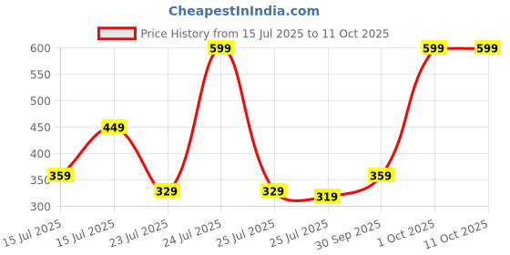 myntra.com CVB Weightless Mousse Long Lasting Matte Foundation SPF 25 - 30 g - Soft Ivory C03 cvb Price History Graph from 15 Jul 2025 to 11 Oct 2025