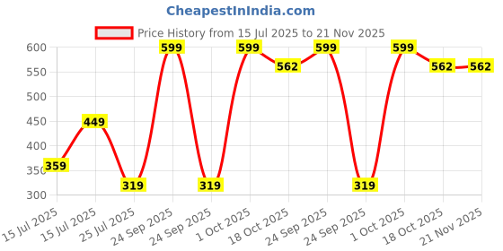 myntra.com CVB Weightless Mousse Long Lasting Matte Foundation SPF 25 - 30 g - White Ivory C01 cvb Price History Graph from 15 Jul 2025 to 20 Nov 2025