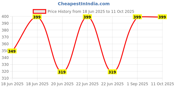 myntra.com CVB Youth Protecting SPF 50+++ Sunscreen With Argan Oil - 70 ml cvb Price History Graph from 18 Jun 2025 to 10 Oct 2025