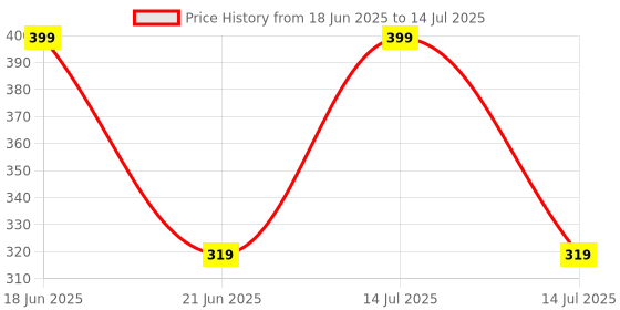 myntra.com CVB Youth-Protecting Sunscreen SPF60+++ - 70 ml cvb Price History Graph from 18 Jun 2025 to 14 Jul 2025