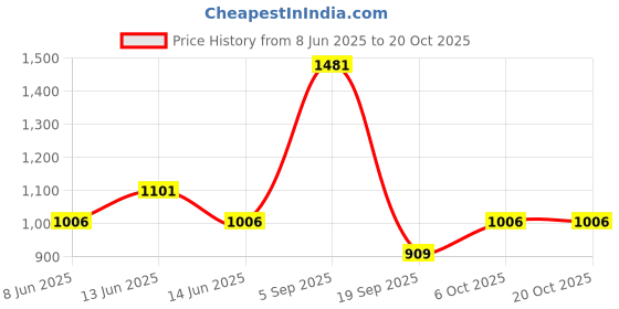 myntra.com CVC Buffalo Checked Hood Long Sleeves Cotton Shirt cvc Price History Graph from 8 Jun 2025 to 19 Oct 2025