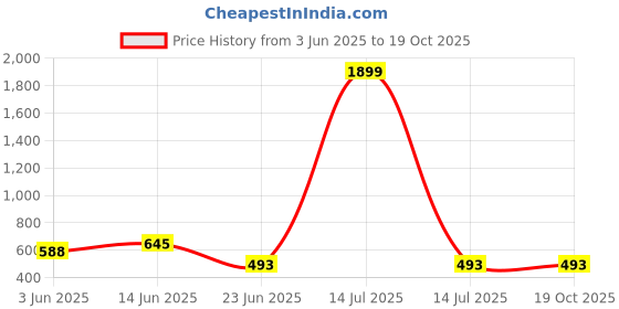 myntra.com CVC Men Classic Fit Solid Spread Collar Satin Formal Shirt cvc Price History Graph from 3 Jun 2025 to 19 Oct 2025