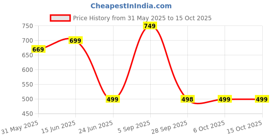 myntra.com CVC Men Cotton Shorts cvc Price History Graph from 31 May 2025 to 15 Oct 2025