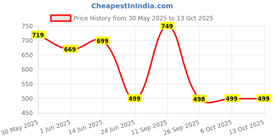 myntra.com CVC Men Regular Fit Cotton Shorts cvc Price History Graph from 30 May 2025 to 13 Oct 2025