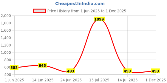 myntra.com CVC Men Solid Classic Formal Regular Fit Shirt cvc Price History Graph from 1 Jun 2025 to 30 Nov 2025