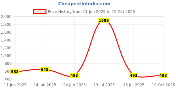 myntra.com CVC Men Solid Classic Formal Shirt cvc Price History Graph from 11 Jun 2025 to 18 Oct 2025