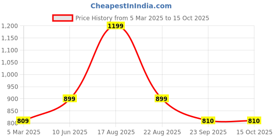 myntra.com CW Boys Cricket Gloves cw Price History Graph from 5 Mar 2025 to 15 Oct 2025