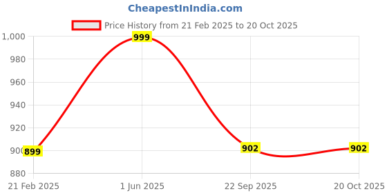 myntra.com CW Boys Masuri Sturdy Light Weight Fixed Face Grill Helmet cw Price History Graph from 21 Feb 2025 to 16 Oct 2025