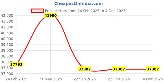 myntra.com CW English Willow Cricket Bat cw Price History Graph from 24 Feb 2025 to 4 Dec 2025