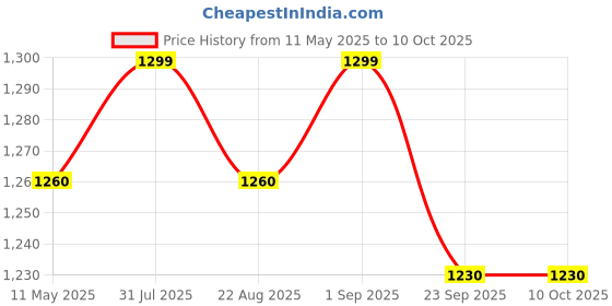 myntra.com CW Firefly Taekwondo V-Neck Tunic With Trouser cw Price History Graph from 11 May 2025 to 10 Oct 2025