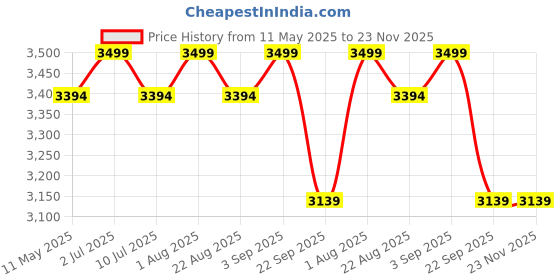 myntra.com CW Hi Max Baseball Helmet cw Price History Graph from 11 May 2025 to 22 Nov 2025