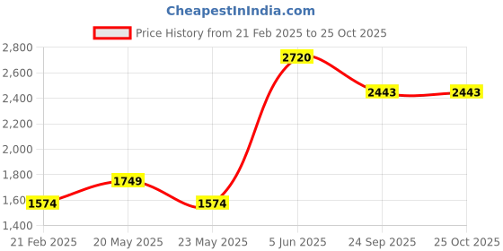 myntra.com CW Kashmir Willow Cricket Bat With Cover cw Price History Graph from 21 Feb 2025 to 25 Oct 2025