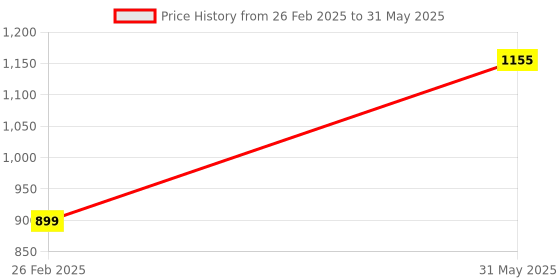 myntra.com CW Mark Kashmir Willow Cricket Bat cw Price History Graph from 26 Feb 2025 to 31 May 2025