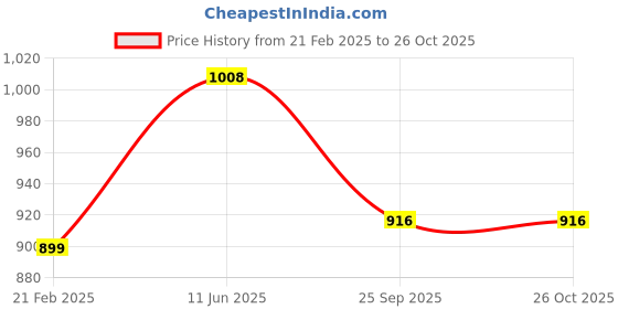myntra.com CW Mark Kashmir Willow Cricket Bat cw Price History Graph from 21 Feb 2025 to 25 Oct 2025