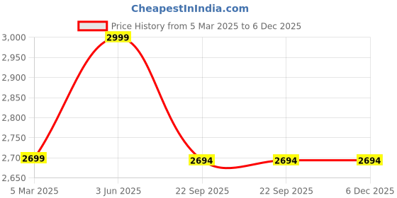 myntra.com CW Medium Sports or Gym Duffel Bag cw Price History Graph from 5 Mar 2025 to 5 Dec 2025