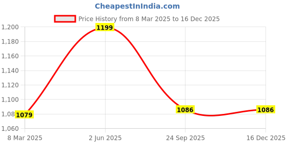 myntra.com CW Men Cricket Batting Gloves cw Price History Graph from 8 Mar 2025 to 16 Dec 2025