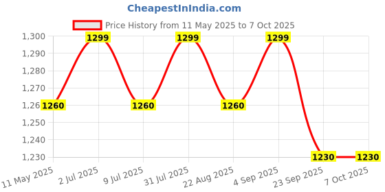 myntra.com CW Men Printed Sweatshirt cw Price History Graph from 11 May 2025 to 5 Oct 2025