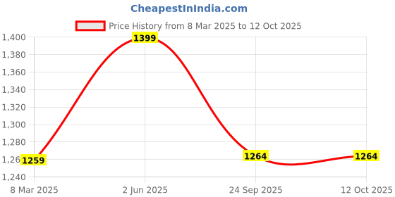 myntra.com CW Men Wicket Keeping Gloves cw Price History Graph from 8 Mar 2025 to 12 Oct 2025