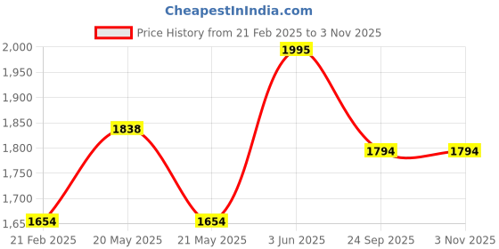 myntra.com CW Millennium Kashmir Willow Cricket Bat cw Price History Graph from 21 Feb 2025 to 2 Nov 2025