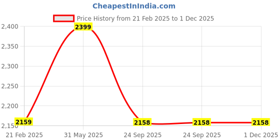 myntra.com CW Set Of 2 Smasher Kashmir Willow Cricket Bat cw Price History Graph from 21 Feb 2025 to 1 Dec 2025