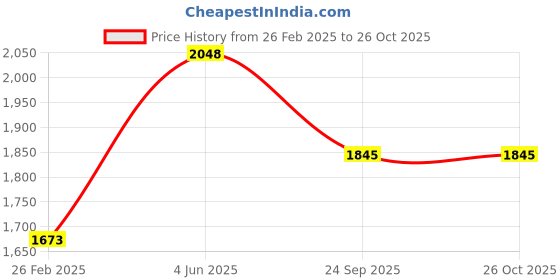 myntra.com CW Smasher Kashmir Willow Cricket Bat cw Price History Graph from 26 Feb 2025 to 25 Oct 2025