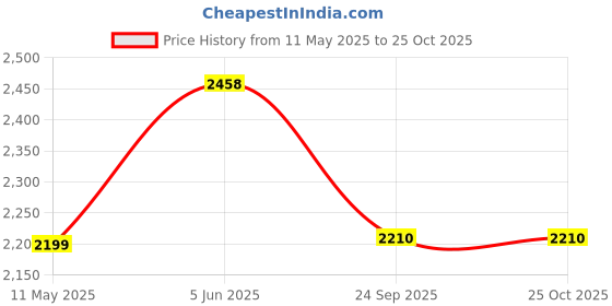 myntra.com CW Smasher Tennis Cricket Bat cw Price History Graph from 11 May 2025 to 24 Oct 2025