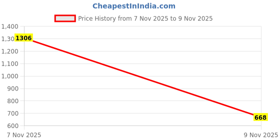 myntra.com Cyae Set Of 2 Salicylic Acid Face Serum- 30 ml Each cyae Price History Graph from 7 Nov 2025 to 9 Nov 2025