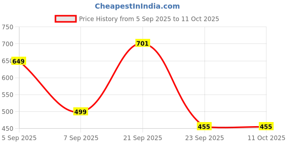 myntra.com Cyan spritual Unisex Artificial Beaded Hanumanji Minimal Necklace cyan spritual Price History Graph from 5 Sep 2025 to 11 Oct 2025