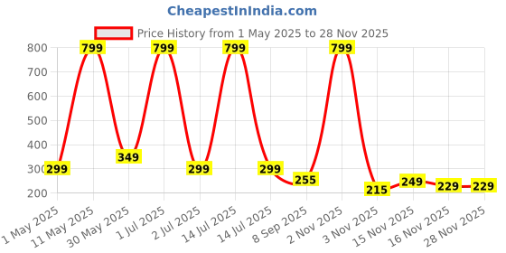 myntra.com CYMRITE Pack Of 3 Mid Rise Cotton Hipster Briefs lovebalaji s cymrite Price History Graph from 1 May 2025 to 27 Nov 2025