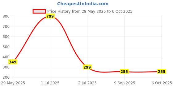 myntra.com CYMRITE Set Of 3 Hipster Mid-Rise Briefs cymrite Price History Graph from 29 May 2025 to 6 Oct 2025