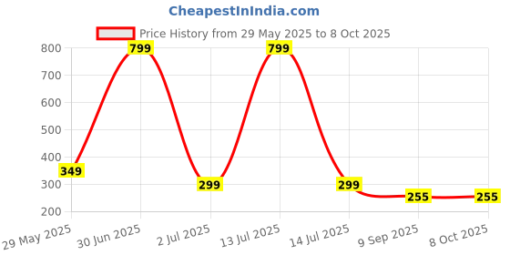 myntra.com CYMRITE Set Of 3 Hipster Mid-Rise Briefs cymrite Price History Graph from 29 May 2025 to 7 Oct 2025