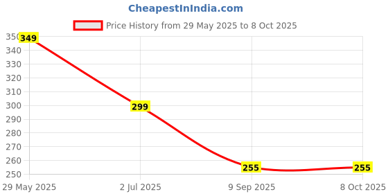 myntra.com CYMRITE Set Of 3 Hipster Mid-Rise Briefs cymrite Price History Graph from 29 May 2025 to 7 Oct 2025