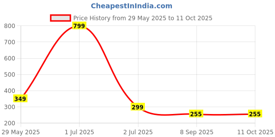 myntra.com CYMRITE Set Of 3 Hipster Mid-Rise Briefs cymrite Price History Graph from 29 May 2025 to 10 Oct 2025
